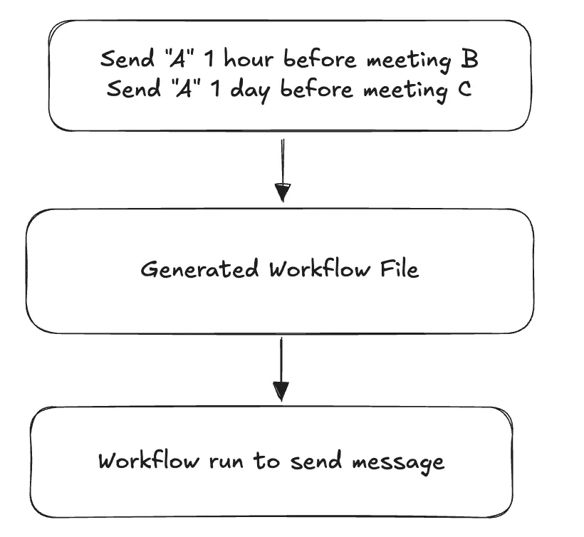 Two-stage scheduled workflow diagram